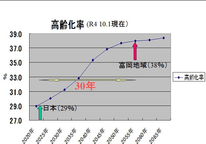 高齢化率グラフ