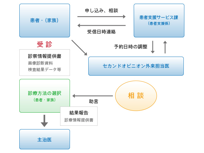 セカンドオピニオン受診までの流れ